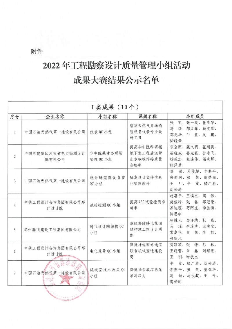 0826關(guān)于2022年工程勘察設(shè)計質(zhì)量管理小組活動成果大賽結(jié)果的通知_頁面_2.jpg